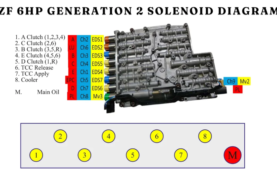 Understanding the ZF 6HP Generation 2 Solenoid diagram